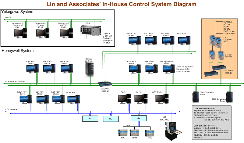 In-House Control System